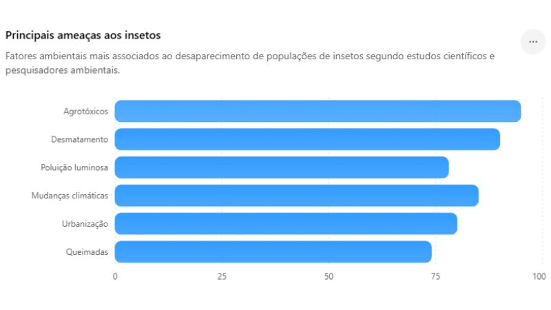 Gráfico mostrando as principais ameaças ao desaparecimento dos insetos